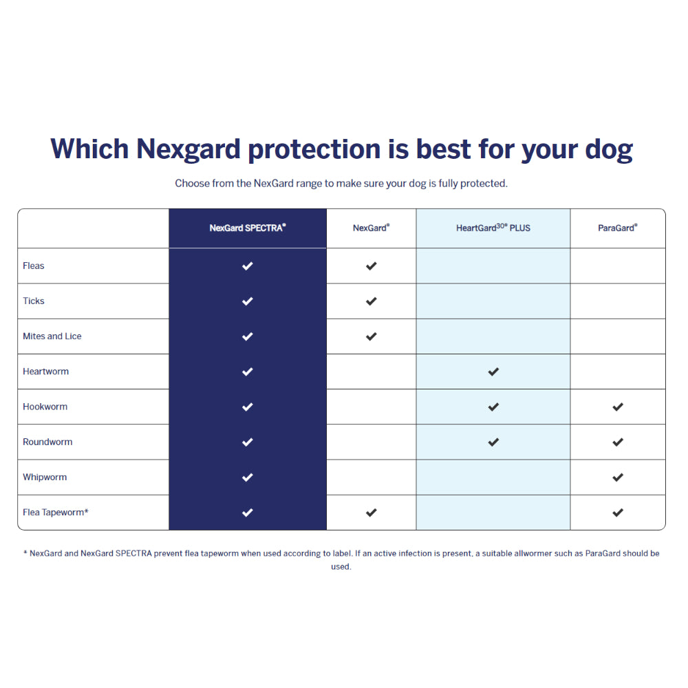 NexGard SPECTRA Chewable Tablets for Dogs