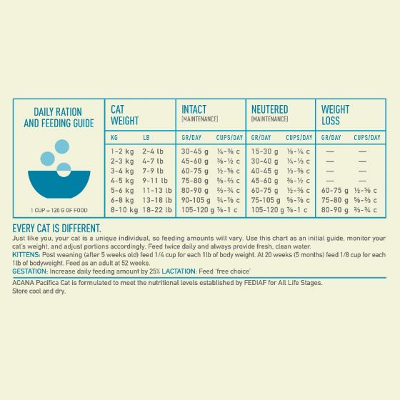 Daily ration and feeding guide